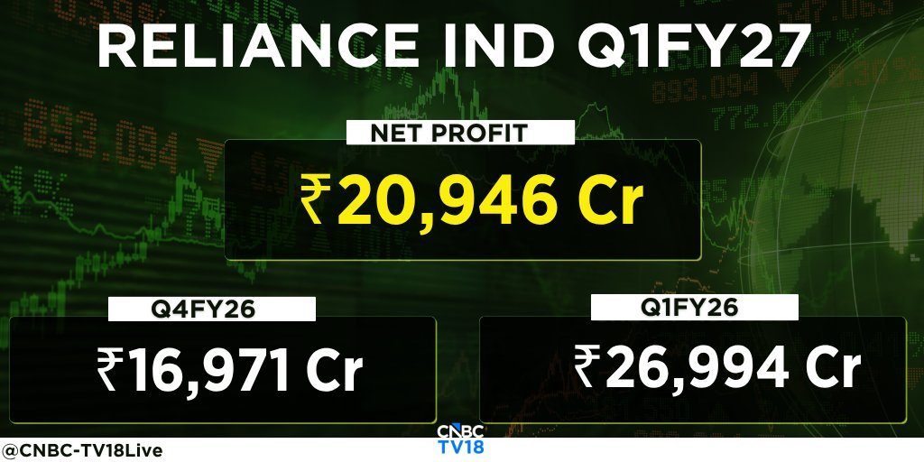 BeyondTrading07's tweet photo. #RelianceIndustries Q1
🔴 Cons #NetProfit At Rs 20,946 Cr Vs Rs 16,971 Cr (QoQ) & Vs Rs 26,994 Cr (YoY)
Alert: Q1FY26 Had One-time Gain Of Rs 8,924 Cr Related To Asian Paints Stake Sale
#Reliance
Overall Good Results ✅ https://t.co/DuEZ9VFqg6