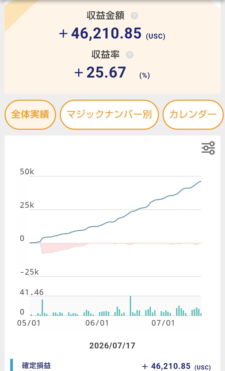 popro_fx's tweet photo. 【PUOT mode:steady】
✔7/13〜7/17 週次
100,000usc 0.4ロット
+5,053.90usc
今週は最大5段が2回あったものの相変わらず安心して放置出来てます。
https://t.co/EO3F4p6kBV
#PUOT #チャリ3 #三輪車 #今週のチャリ https://t.co/G1PsG7vAks