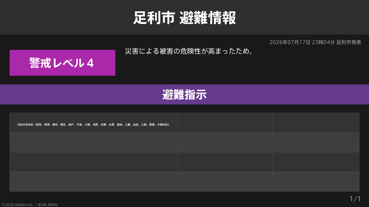 UN_NERV's tweet photo. 【栃木県足利市 避難指示】
栃木県足利市に避難指示が発令されています。
発令理由: 災害による被害の危険性が高まったため。 https://t.co/jmzLQ2R2Jx