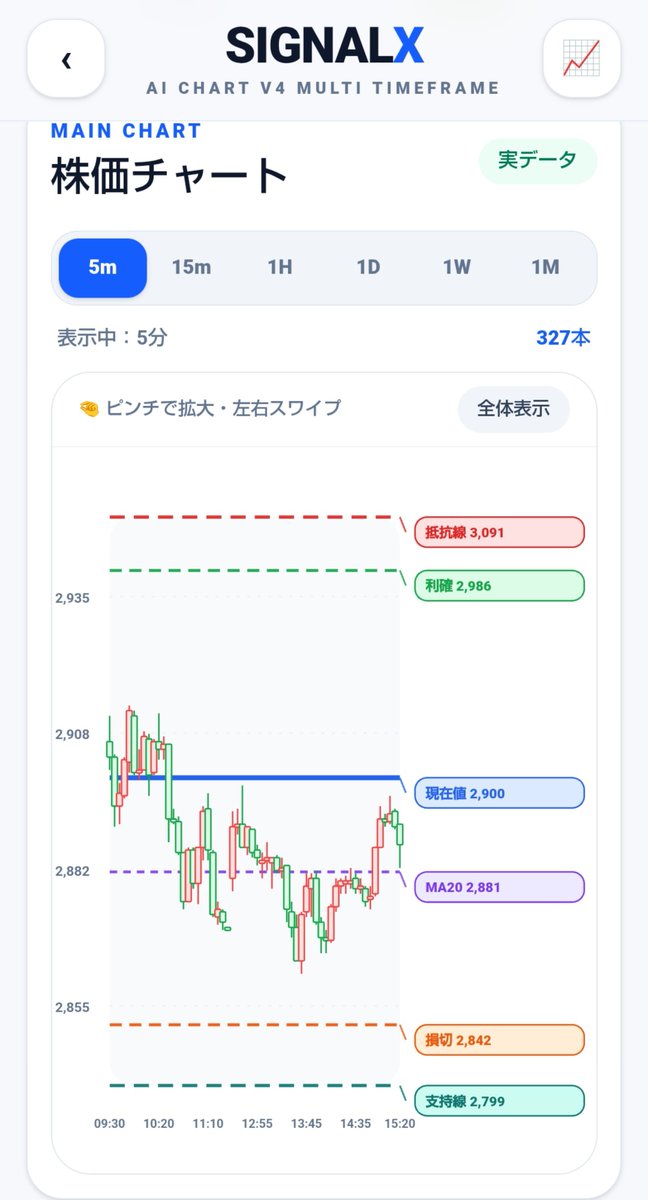 igigen1112's tweet photo. 📈 SIGNALX 開発報告（今日の進捗）
AIチャート（V4 マルチタイムフレーム）の調整を進めました💪
✅ 5分足
✅ 15分足
✅ 1時間足
✅ 日足
✅ 週足
✅ 各時間足でサポート・レジスタンス・利確・損切・MA20を表示 ✅ ピンチズーム・左右スワイプ対応 ✅ 実データで動作確認
   #SIGNALX #日本株 #投資 https://t.co/XxHRJpzIAW