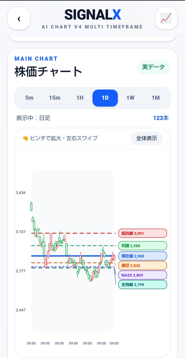 igigen1112's tweet photo. 📈 SIGNALX 開発報告（今日の進捗）
AIチャート（V4 マルチタイムフレーム）の調整を進めました💪
✅ 5分足
✅ 15分足
✅ 1時間足
✅ 日足
✅ 週足
✅ 各時間足でサポート・レジスタンス・利確・損切・MA20を表示 ✅ ピンチズーム・左右スワイプ対応 ✅ 実データで動作確認
   #SIGNALX #日本株 #投資 https://t.co/XxHRJpzIAW