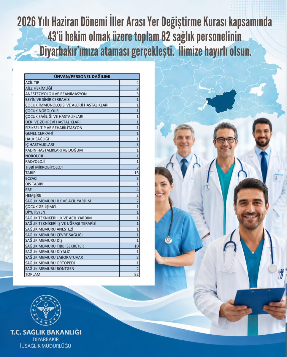 Diyarbakirism's tweet photo. 2026 Yılı Haziran dönemi iller arası yer değiştirme kurası kapsamında 43'ü hekim olmak üzere toplam 82 sağlık personelinin Diyarbakır'ımıza ataması gerçekleşti. 

İlimize hayırlı olsun. https://t.co/y0N6mASRV4