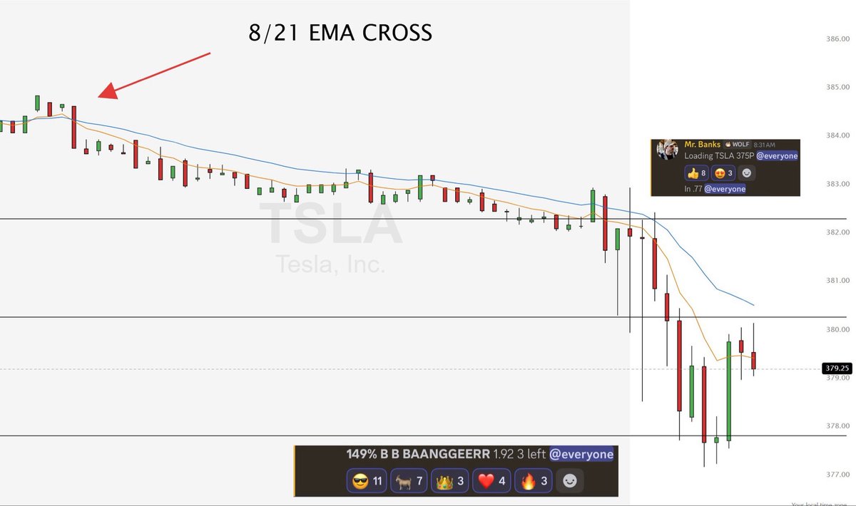 RealJGBanks's tweet photo. THE SETUP YOU’RE MISSING

Works in every market condition

Setup:
Pre-market 8/21 EMA cross

Enter:
Rejection of 8 EMA at the open

10 min work day

$TSLA +149% BANGER TODAY https://t.co/UxS6Hm1SBL