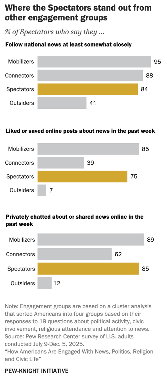 pewresearch's tweet photo. Spectators keep an eye on things. One of the largest groups, comprising 31% of U.S. adults, they follow the news just as much as more engaged groups – but are much less likely to participate directly in other ways. https://t.co/y0QSXhM64K