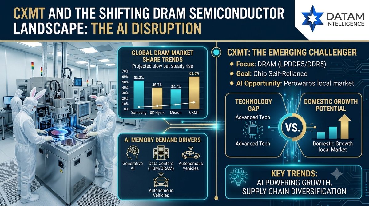 DataM_Research's tweet photo. China’s CXMT Challenge: A New Battle for Global Memory Chip Leadership
Read the full analysis: https://t.co/x2eDPpsNqE
#Semiconductors #MemoryChips #ArtificialIntelligence #DRAM #HBM #ChipManufacturing #SemiconductorIndustry #DeepTech #TechnologyInnovation #datamintelligence https://t.co/dgyLSoT7dV