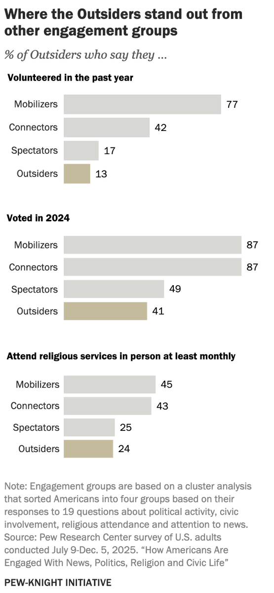 pewresearch's tweet photo. Outsiders are tied with Spectators in size at 31%. This group is least likely to be involved in any of the activities we asked about – including volunteering, voting and religious attendance. https://t.co/kpDgRZe8cY