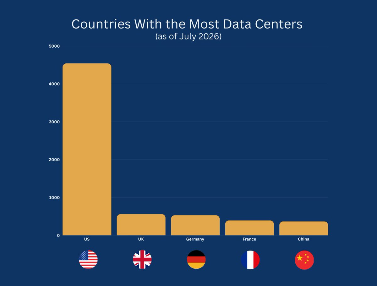 NatTurnerBuddha's tweet photo. @DavidSacks We have 10x or more data centers than China. We are not losing because of lack of datacenters, regulations etc https://t.co/cQqy3vz2Gl