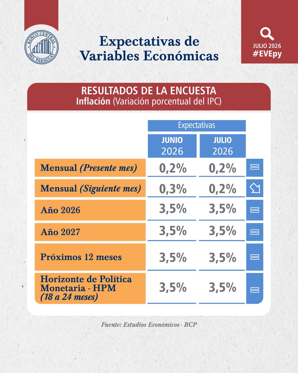 BCP_PY's tweet photo. Las expectativas de inflación de los agentes económicos se mantienen en 3,5% tanto para el cierre de 2026 como para el horizonte de política monetaria.
Asimismo, las expectativas de crecimiento del PIB continúan en 4,2% para 2026 y en 4,0% para 2027.
#EVEpy
Informe completo: https://t.co/ecItuhhhh3