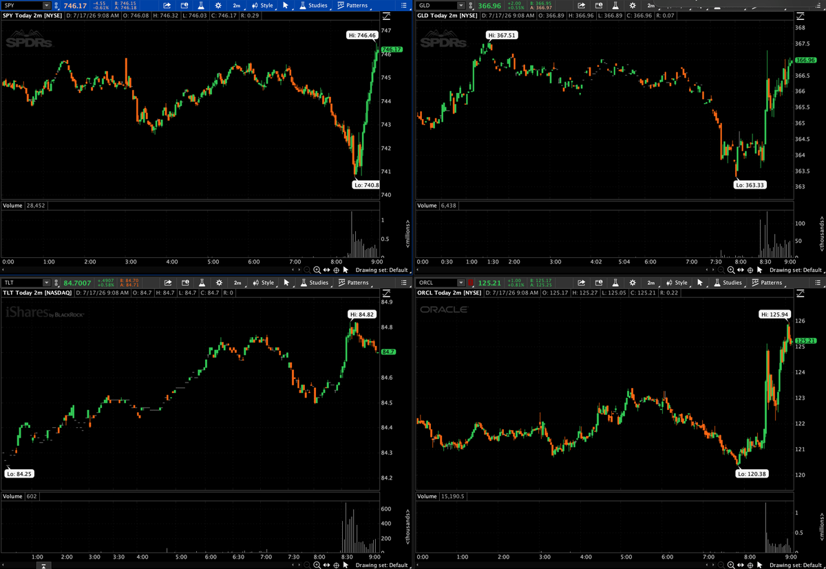 INVESTEDD's tweet photo. Market Open | Friday July 17, 2026 — 

$SPY — Open: ~742 ([~ -1.2% vs prev close ~750.72]) | Prior Close: 750.72 | Key Levels: watching VWAP and prior low around 740 | Gap/Fill: gapping down on post-earnings digestion | Early Reaction: light volume pullback, holding structure so far.
$GLD — Open: ~365-367 (down ~2%) | Prior Close: ~372 | Key Levels: support near recent lows | Gap/Fill: filling lower on risk-on tilt | Early Reaction: pulling back with equities.
$USO — Open: ~120 (down ~1.7%) | Prior Close: 121.38 | Key Levels: watching crude support | Gap/Fill: modest gap down | Early Reaction: energy softening.
$TLT — Open: ~84 (flat to -0.2%) | Prior Close: 84.24 | Key Levels: range-bound | Gap/Fill: quiet open | Early Reaction: bonds stable.

Snapshot: 
Housing Starts + Building Permits + Import Prices at 8:30 AM ET, Industrial Production at 9:15, Michigan Consumer Sentiment at 10 AM. Earnings wrap from regionals like TRV.

Soft open across the board after yesterday's moves — digestion mode with focus on today's data prints for direction. No panic, just waiting on the numbers.

Process over prediction. Quality names only. Watch the levels.

Not financial advice. This is a personal trading diary for educational purposes.
#PersonalFinance