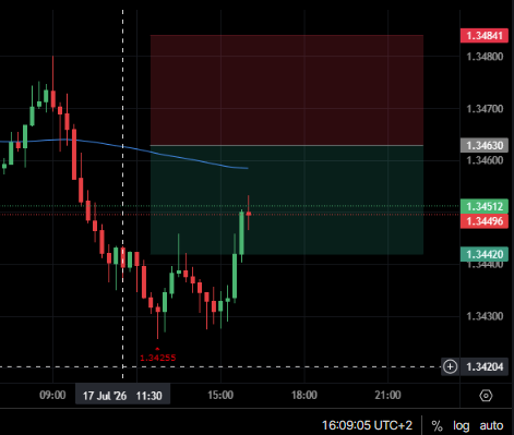 Kolakaro1's tweet photo. #GBPUSD #SHORT #TRADE #LIMIT
EP 1.34630
SL 1.34841
TP1 1.34420 https://t.co/Od2Z3zBrsn