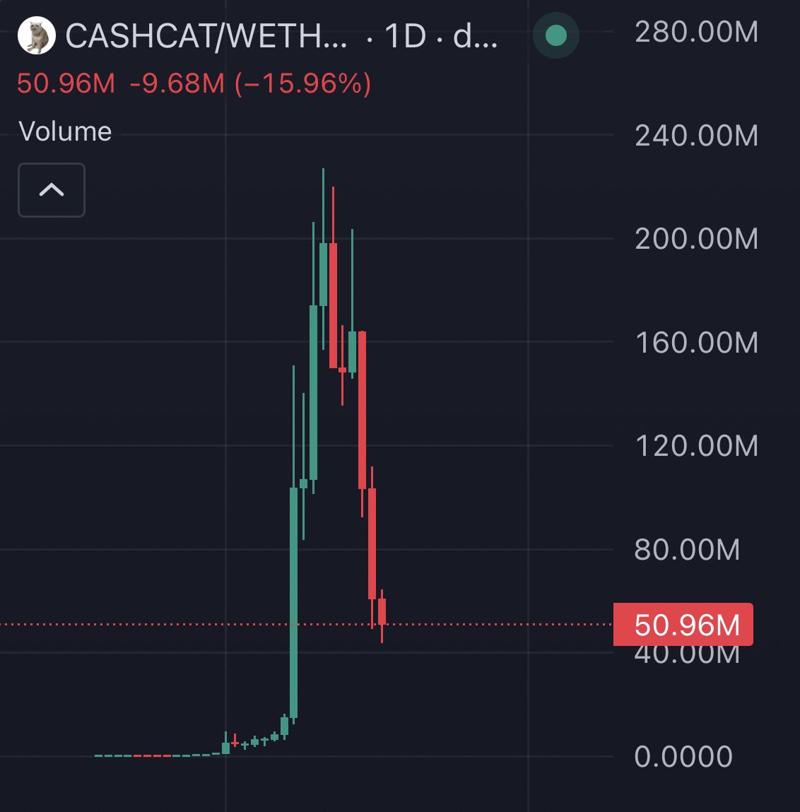 CryptoPhrex's tweet photo. Thanks for playing $CASHCAT

Robinhood chain is officially dead https://t.co/oRgegLEtgx