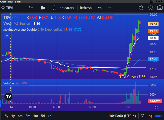 PrimusScan's tweet photo. $TRVI showing Potential Momentum Move with Higher Highs UP over 13% on the day https://t.co/V8gDdyi7gt