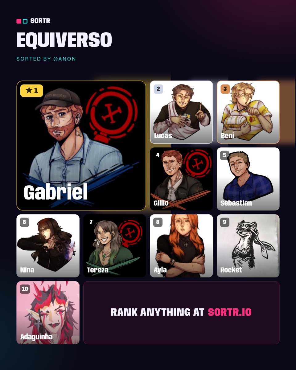 izzyficss's tweet photo. acho que é isso mesmo

personagens do grifo primeiro, porém gay triste ganha, depois vem o beni que vive disputando lugar com o lucas cada episódio daí o gillio meu segundo fav de equinócio e o sebastian é 5 pq eu também amo personagens do gg mas ele aparece menos https://t.co/sXNO0CBEoh