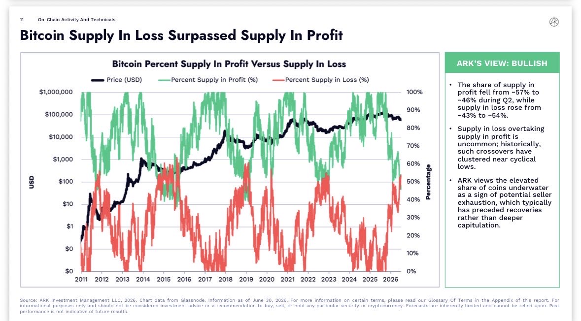BitcoinNewsCom's tweet photo. BITCOIN SUPPLY IN LOSS SURPASSES SUPPLY IN PROFIT

For the first time since the 2022 bear market bottom, more Bitcoin is being held at a loss than at a profit.

According to ARK Invest, supply in profit fell from ~57% to ~46% in Q2, while supply in loss rose from ~43% to ~54%.

Historically, these crossovers have clustered near cyclical lows. ARK says the growing share of underwater coins may signal seller exhaustion, a condition that has often preceded recoveries rather than deeper capitulation.
