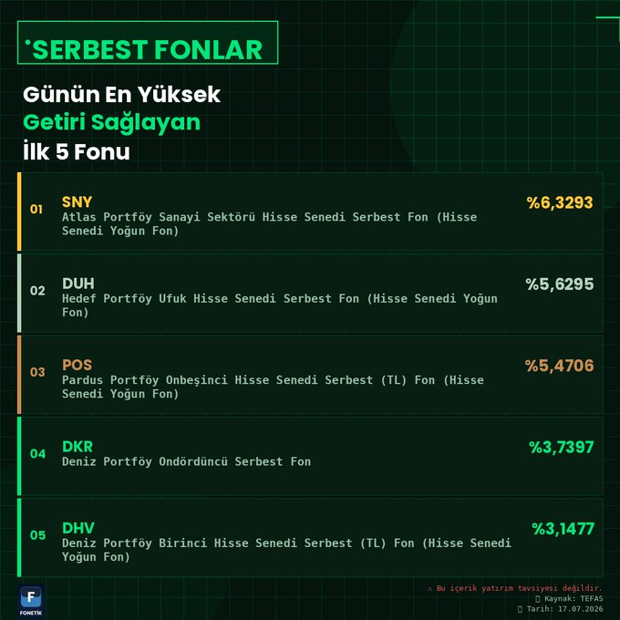 IslattiHasan's tweet photo. 📊 Serbest Fonlar

📈 Günün en çok getiri sağlayan ilk 5 fonu:

1️⃣ #SNY – Atlas Portföy Sanayi Sektörü Hisse Senedi Serbest Fon (Hisse Senedi Yoğun Fon): %6,3293
2️⃣ #DUH – Hedef Portföy Ufuk Hisse Senedi Serbest Fon (Hisse Senedi Yoğun Fon): %5,6295
3️⃣ #POS – Pardus Portföy https://t.co/25H8b03IVW