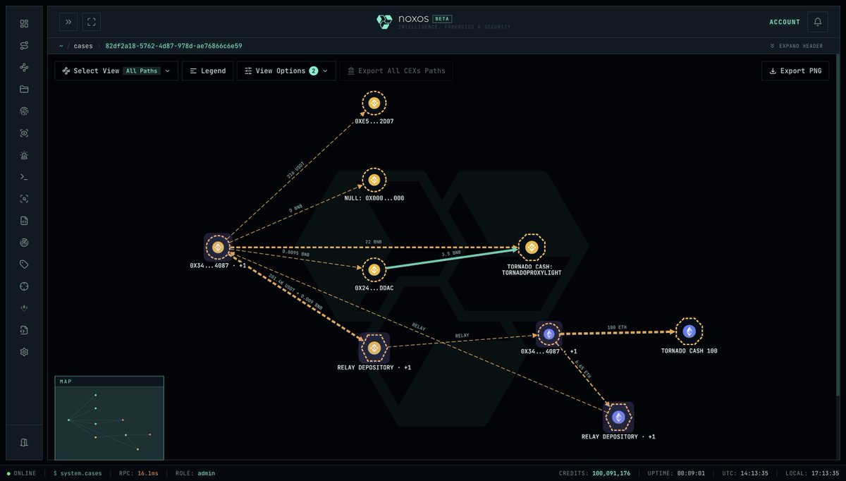 NoxosIntel's tweet photo. On July 16th, CrowdRingCircle (众环CRC) was exploited, with total losses of ~$200k.

We ran an investigation with our HYDRA engine and found that the funds were routed (obfuscated) through the Relay bridge.

22 $BNB were deposited to #TornadoCash on #BSC.

The rest was bridged to #Ethereum, where 100 $ETH were deposited to #TornadoCash.