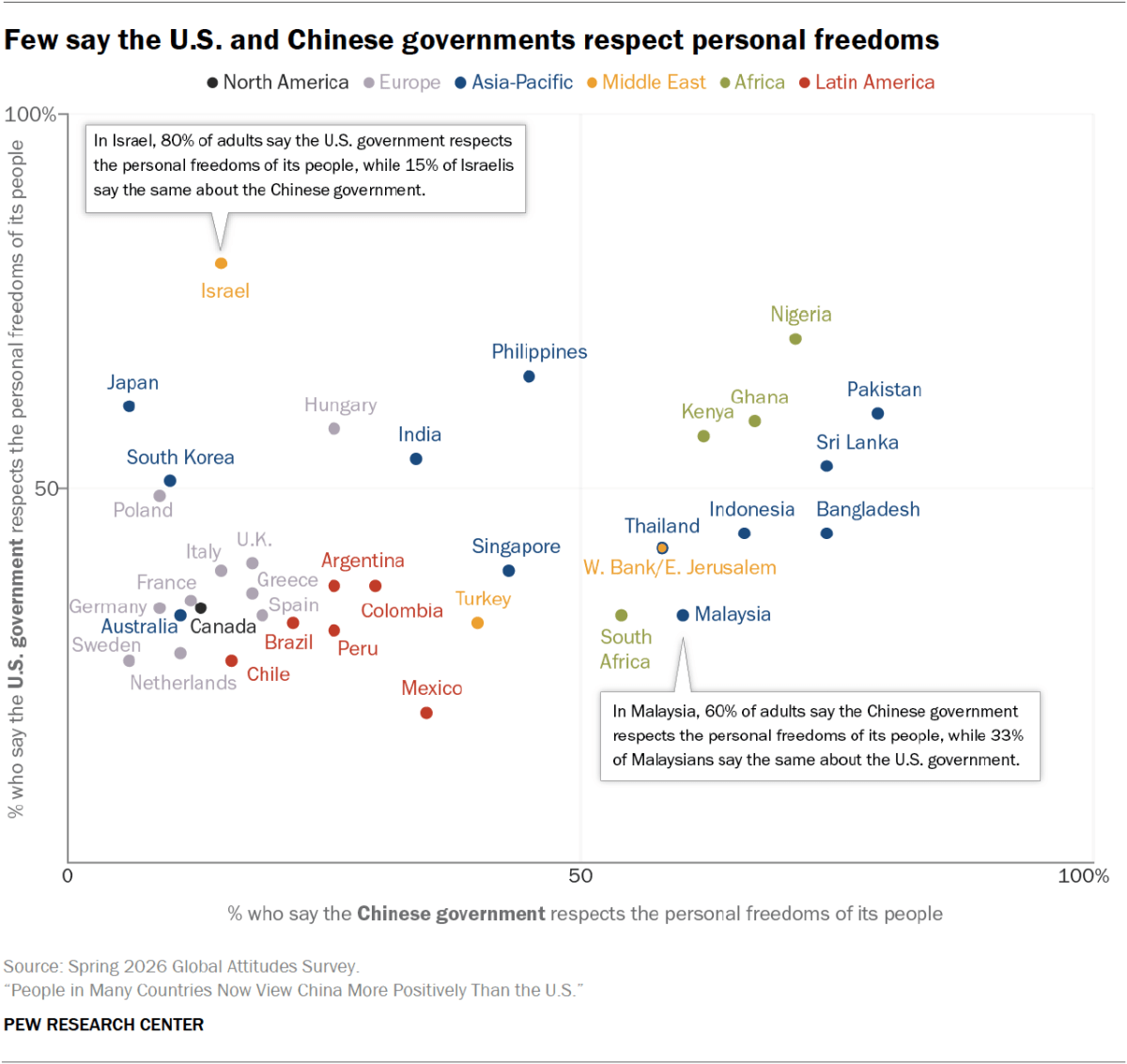 cremieuxrecueil's tweet photo. Many of our allies have inaccurate views on China and America's respect for personal freedoms.

Only countries like Japan and Israel seem to be correct, whereas the citizens of countries like Bangladesh and Malaysia are highly delusional. https://t.co/bVEDtieUwX