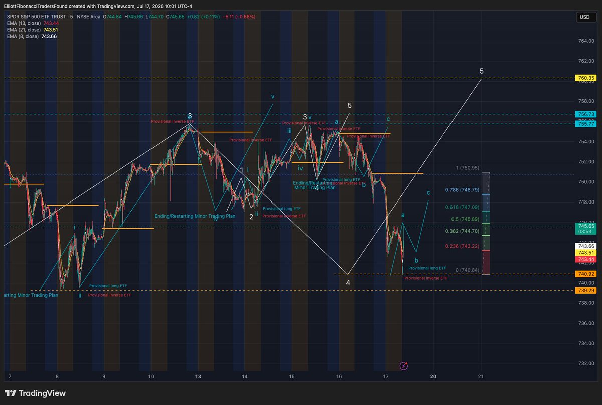 ElliottFibTraFn's tweet photo. $SPY Reposting
Just now
Live Chartings

10 minutes ago

Market Makers hedging intraday/weekly low in ending/restarting minor Trading Plan at the Open and in the first Wave a, b double bottoming setup for Wave c to validate reversal for the day. Discipline hedging/protecting profit and capital at the most fearful day of the week must be executed. May wait for Wave a, b in 50%/61.8% rally and dip at the least for release of short cover.

Added Comments:

It would be insane to not cover/buy the dip for the directional risk management for the hedging Market Makers and traders. Especially, the long term investor cannot miss this long term buy the dip when provisional hedging/protection is available.