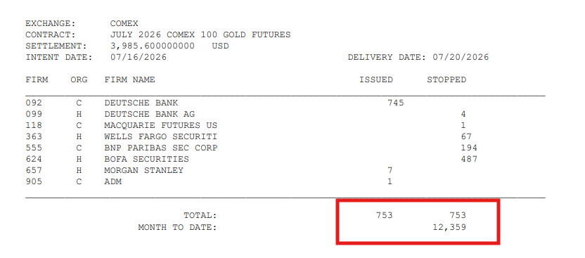 silvertrade's tweet photo. 🔥BANK OF AMERICA MASSIVELY BUYING THE DIP IN GOLD⚠️

🎇BOA'S HOUSE ACCOUNT STOPS 487 COMEX GOLD DELIVERIES THURSDAY‼️

🏦COMEX GOLD DELIVERIES REPORT🏦

💥Deutsche Bank Issued 745 Notices
💥Morgan Stanley's HOUSE Account Issued 7
💥Deutsche's HOUSE Account Stopped 4
💥Wells Fargo's HOUSE Account Stopped 67
⚠️BOA's HOUSE Account Stopped 487!

🚨TOTAL COMEX JULY GOLD DELIVERIES RISE TO 12,359 - 1,235,900 oz
