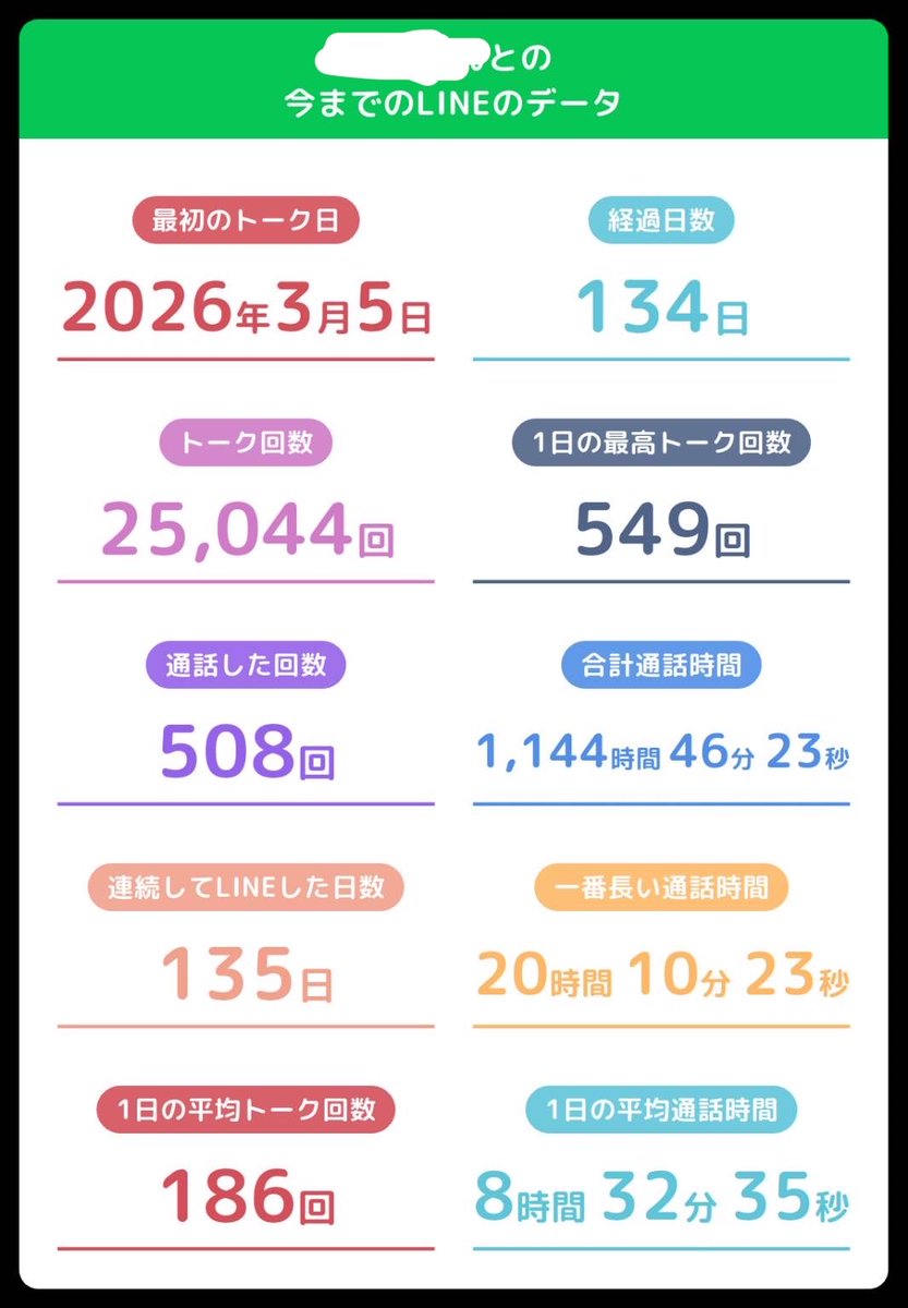 w5npvp's tweet photo. FFさんがやってるの見てやってみた🙈 ✨♡

トーク回数より通話回数の方が多い😭 https://t.co/wtzWAoG0Qb