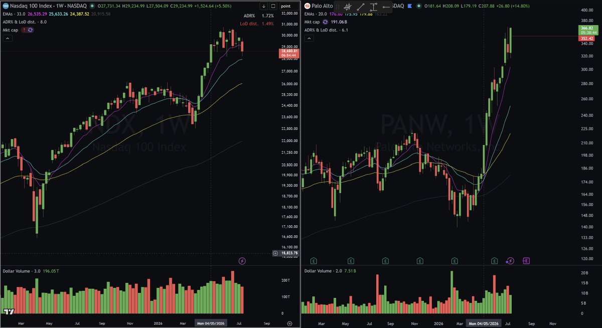 martinlukkt's tweet photo. $QCOM has been mentioned repeatedly in my streams as an example of how the next market leader in the AI bull may not have appeared yet. Its stage 2 uptrend began in Jan 1999, near the late stage of the late 1998 lockout rally, and it eventually delivered a staggering 2,900% return after breaking out. 

$PANW began its stage 2 uptrend in May 2026, which was near the late stage of the early 2026 lockout rally. I don't know where this thing is going to end up. 

$CRWD $FTNT $NET have also shown immense strength during this pullback. 

Hey history will you rhyme?