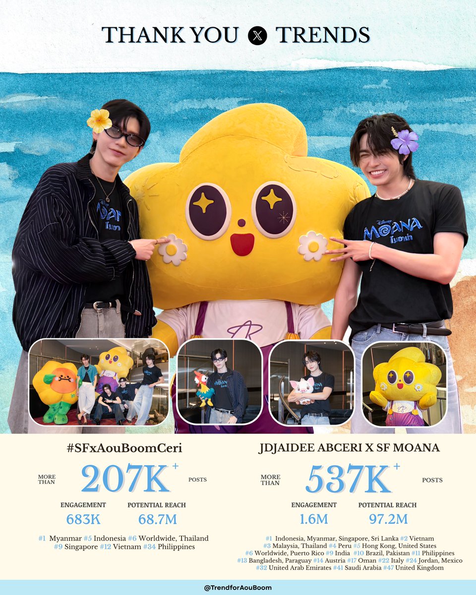 TrendforAouBoom's tweet photo. [ Trend Report Results 📊 ]
#AouBoomTrendReport
#AouBoom #CERI

🗓️ 17.07.2026

— 🔑 JDJAIDEE ABCERI X SF MOANA
🇮🇩 Highest Rank — #1 Indonesia
🇲🇲 Highest Rank — #1 Myanmar
🇸🇬 Highest Rank — #1 Singapore
🇱🇰 Highest Rank — #1 Sri Lanka
🇻🇳 Highest Rank — #2 Vietnam
🇹🇭 Highest Rank — #3 Thailand
🇲🇾 Highest Rank — #3 Malaysia
🇵🇪 Highest Rank — #4 Peru
🇭🇰 Highest Rank — #5 Hong Kong
🇺🇸 Highest Rank — #5 United States
🌍 Highest Rank — #6 Worldwide
🇵🇷 Highest Rank — #6 Puerto Rico
🇮🇳 Highest Rank — #9 India
🇧🇷 Highest Rank — #10 Brazil
🇵🇰 Highest Rank — #10 Pakistan
🇵🇭 Highest Rank — #11 Philippines
🇧🇩 Highest Rank — #13 Bangladesh
🇵🇾 Highest Rank — #13 Paraguay
🇦🇹 Highest Rank — #14 Austria
🇴🇲 Highest Rank — #17 Oman
🇮🇹 Highest Rank — #22 Italy
🇯🇴 Highest Rank — #24 Jordan
🇲🇽 Highest Rank — #24 Mexico
🇦🇪 Highest Rank — #32 United Arab Emirates
🇸🇦 Highest Rank — #41 Saudi Arabia
🇬🇧 Highest Rank — #47 United Kingdom

With more than 537K posts!

— #️⃣ SFxAouBoomCeri
🇲🇲 Highest Rank — #1 Myanmar
🇮🇩 Highest Rank — #5 Indonesia
🌍 Highest Rank — #6 Worldwide
🇹🇭 Highest Rank — #6 Thailand
🇸🇬 Highest Rank — #9 Singapore
🇻🇳 Highest Rank — #12 Vietnam
🇵🇭 Highest Rank — #34 Philippines

With more than 207K posts!

— #️⃣ AouBoom
🇲🇲 Highest Rank — #8 Myanmar

With more than 60K posts!

— #️⃣ CERI
With more than 72K posts!