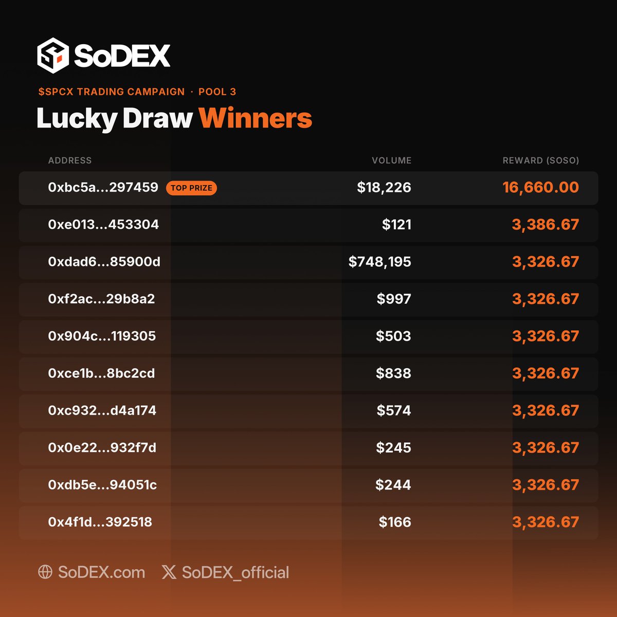sodex_official's tweet photo. 2/ 👑 Round 1 winners, on the record — three boards, three ways to win: ⬇️

🏆 Pool 1: Top 10 by trading volume
🎰 Pool 3: Top lucky draw winners

And look closely — big volume wasn't the only way in. Round 1 rewarded the sharp AND the lucky. https://t.co/0ck5kWdAeK