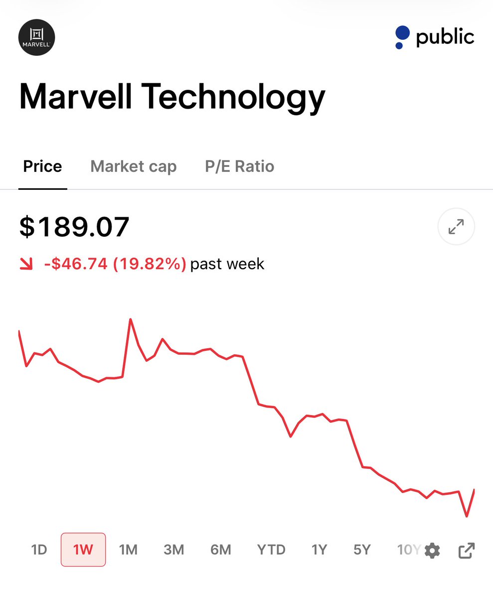 JasonL_Capital's tweet photo. You could buy 100 shares of $MRVL right now for $18,909.

Or you could sell the $160 cash-secured put expiring August 21 and get paid ~$883 to wait.

Strike: $160
Expiration: August 21
Credit: ~$8.83
Delta: 0.23
Days to expiration: 35

Cushion to strike: 15.4%
Return on capital: 5.5%
Cost basis if assigned: $151.17

If $MRVL stays above $160 by August 21, you keep the full $883 and move on.

If $MRVL drops but you still like it, you can roll the put down and out for additional credit.

If you get assigned, your real cost basis is $151.17 per share - a 20% discount from today's price on a stock Jensen Huang called "the next trillion-dollar company."

NVIDIA invested $2B directly. Custom AI silicon ramping for Alphabet, Amazon, and Microsoft. $8.2B in fiscal 2026 revenue, up 42%. Targeting $16.5B by FY28.

Not financial advice. Do your own research.