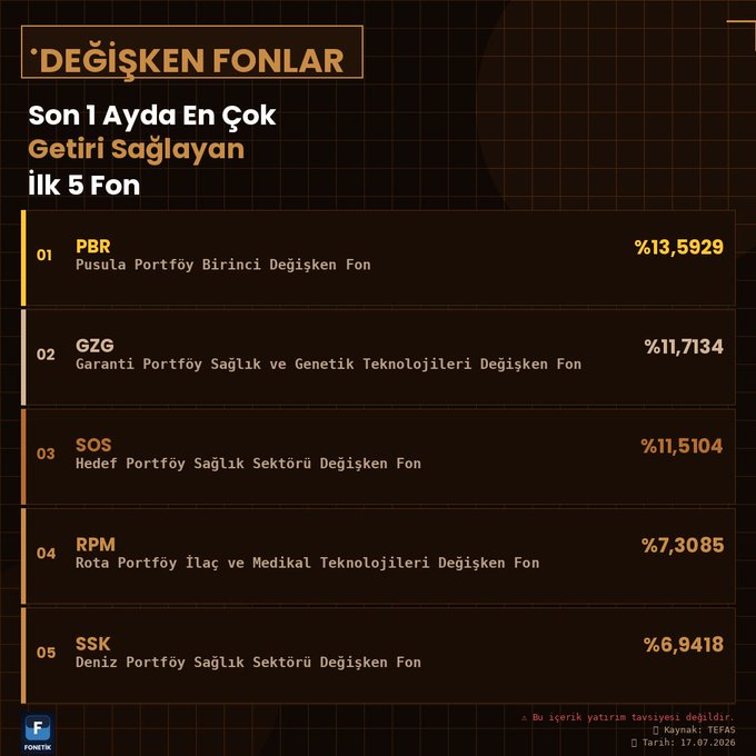 IslattiHasan's tweet photo. 📊 Değişken Fonlar

📈 Son 1 Ayda En Çok Getiri Sağlayan İlk 5 Fon

1️⃣ #PBR – Pusula Portföy Birinci Değişken Fon: %13,5929
2️⃣ #GZG – Garanti Portföy Sağlık ve Genetik Teknolojileri Değişken Fon: %11,7134
3️⃣ #SOS – Hedef Portföy Sağlık Sektörü Değişken Fon: %11,5104
4️⃣ #RPM – https://t.co/qrEzt7HR0k