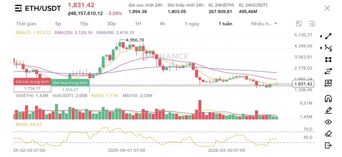 hang1856's tweet photo. Cảm nhận chart ETH
   1w: giá vẫn dưới ema25 chưa xác nhận nhịp tăng dài hạn.
   1d: giá vẫn trên ema25, giá đang tìm về vùng hỗ trợ 1770. Nếu giữ được trên ema25 là báo hiệu tốt cho đợt tăng lên 2k1 - 2k2
  4h: đang nhịp xả mạnh, mốc ema99 1770 vẫn là vùng hỗ trợ quan trọng, nếu mất mốc 1770 đặc biệt mốc 1k7 khả năng tìm về vùng 1k5-1k6 cao.
   RSI 4h: 30 đang vào vùng quá bán nên mình nghĩ có khả năng xuất hiện nhịp hồi mạnh nếu vol tăng.
   Theo mình nhé, trung hạn vẫn còn tốt, ngắn hạn đang điều chỉnh sau nhịp tăng mạnh. Mình nghĩ  ETH sẽ ko giảm sâu về dưới 1k5. Đây giống một nhịp pullback sau khi tăng 25- 30%, và nếu giữ được vùng 1700 - 1770 thì sẽ có đợt tăng ngắn hạn hồi 2k1-2k2.
#eth