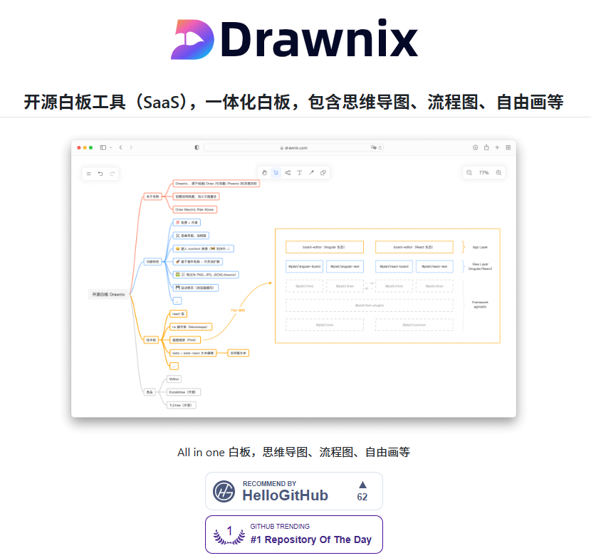 XAMTO_AI's tweet photo. 以前画个图得开三个软件：思维导图一个、流程图一个、随手画草稿又一个，来回切到崩溃。

这个叫 Drawnix 的开源白板工具，才发现原来一个画布真能把所有事干完。

我拿它试了下，直接惊到了，自由绘画、思维导图、流程图全塞进同一块无限画布里，想缩放就缩放，想拖拽就拖拽，灵感跑到哪就画到哪，再也不用纠结"这个图该开哪个软件"。
最绝的是那个 Markdown→思维导图：把一堆文字贴进去，一键就帮你理成树状结构，视觉化出来清清楚楚。还有 Mermaid→流程图，你只管写语法，它自动给你转成图形，省掉手拉框框连线的苦活。

自动保存是真心救命，我昨天画一半不小心关掉网页，打开还在原位，移动端打开也能接着涂。
画完了导出一张 PNG 或者它自己的专用格式，扔群里同事直接看，不用解释一大堆。
插件化架构听着复杂，用起来就是"缺什么功能往里装就行"，不臃肿、不卡顿，舒服得很。

🔗：https://t.co/qW1Ug6izmN
