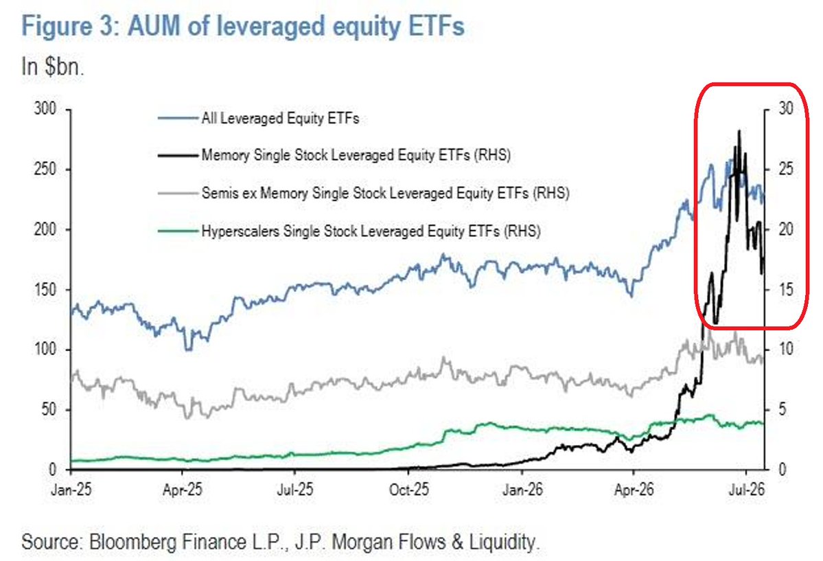 記憶體槓桿 ETF 資金外流
