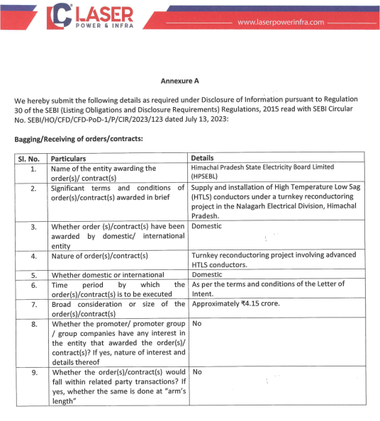 alkeshthakkar's tweet photo. DATED : 17/07/2026
#LASERPOWER - 288.65
Company has received afirst Lol for the supply and installation of HTLS conductors under a turnkey reconductoring project from HPSEBL in the Nalagarh Electrical Division, Himachal Pradesh The order value is approximately 4.15 crore. https://t.co/9fagB548FP