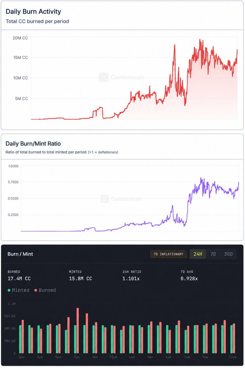 LongTermHold3r's tweet photo. 🚨 BREAKING: 🔥 canton-network:native burn activity has surged over the past 24 hours.
The Burn/Mint Ratio on Canton Network has been climbing rapidly and continues to rise. 📈
#CantonNetwork #CC #Crypto #Tokenomics #Burn #Deflation #RWA #Blockchain https://t.co/QVAAA1FDwZ
