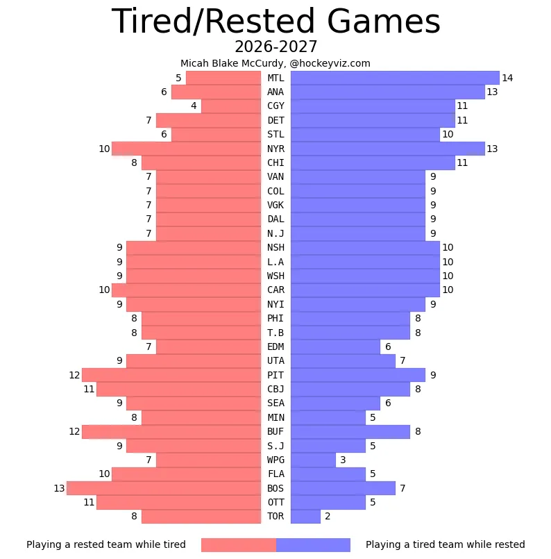 PantherPourri's tweet photo. The Atlantic division has every right to be furious here.

Montreal: +9
Detroit: +4
TB: Even
BUF: -4
FLA:-5
BOS: -6
OTT: -6
TOR: -6

That's a 15 game swing between MTL at the top and BOS/OTT/TOR at the bottom.

Full credit to @IneffectiveMath for the chart here. https://t.co/H8xFlkcQTv