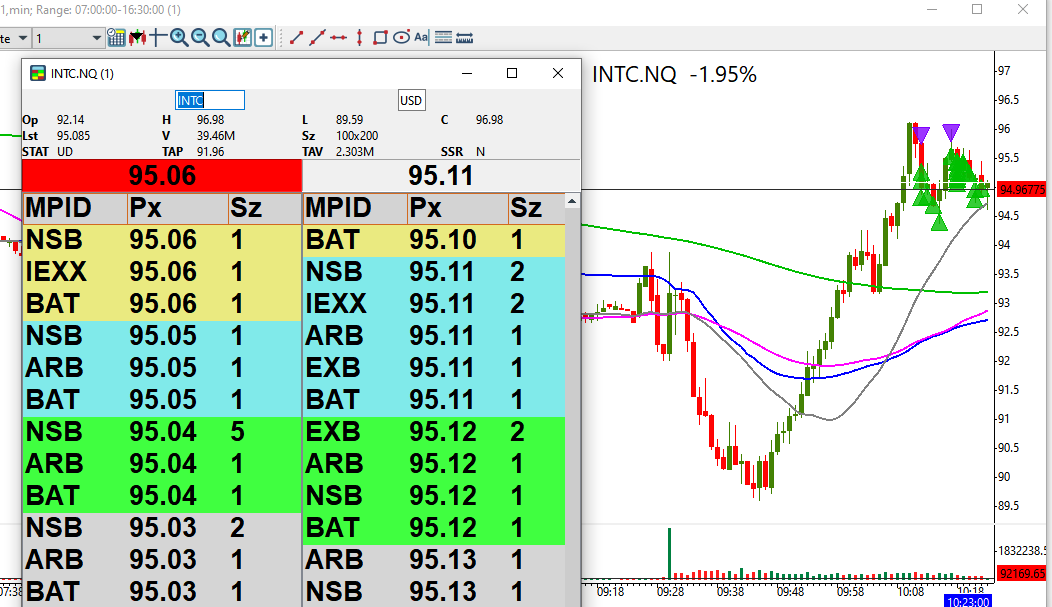 tradertvshawn's tweet photo. π€π€π€π€π€
SMOKE on $INTC SHORT, 3 for 3 today baby!!! #stickynote #trading #stocks https://t.co/UYcNHRWymz