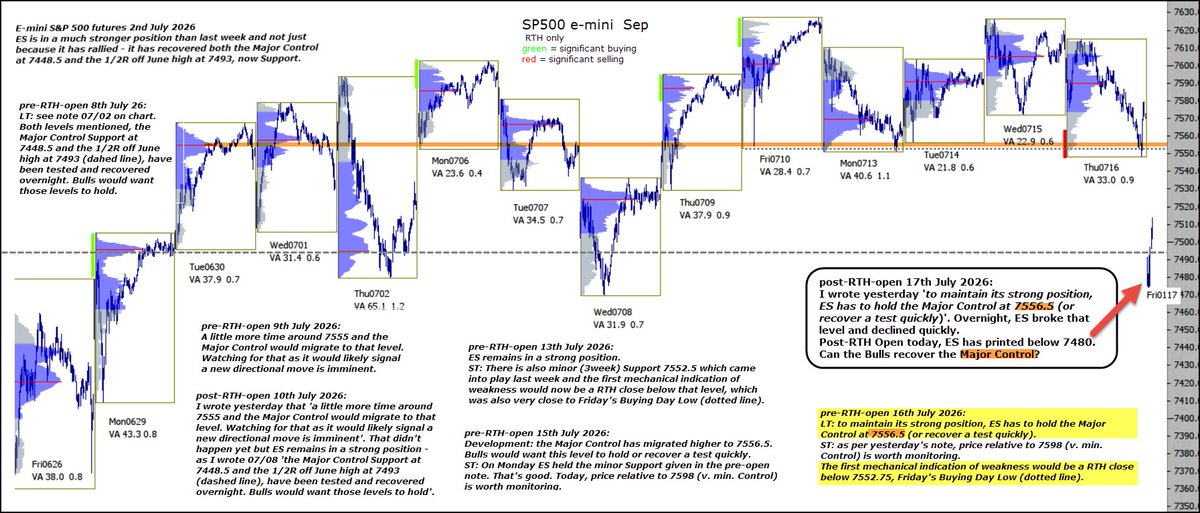 chartprofit's tweet photo. #ES_F I wrote yesterday 'to maintain its strong position, ES has to hold the Major Control at 7556.5 (or recover a test quickly)'. Overnight, ES broke that level and declined quickly. Post-RTH Open today, ES has printed below 7480. Can the Bulls recover the Major Control? https://t.co/OH5o3lSX2k