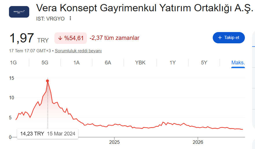 Turkeracikgoz's tweet photo. Vera Konsept GYO #VRYGO

İntegral Yatırım tarafından 2023'te halka arz ediliyor.

Arz fiyatının 54% altında. Tepe fiyattan 86% düşmüş.

SPK'nın İntegral'e ceza verdiği hisse bu mu acaba?

İntegral yatırımdan açıklama yok. Yatırımcının zararını kim karşılayacak. @integralyatirim https://t.co/vhLz6d5UMS