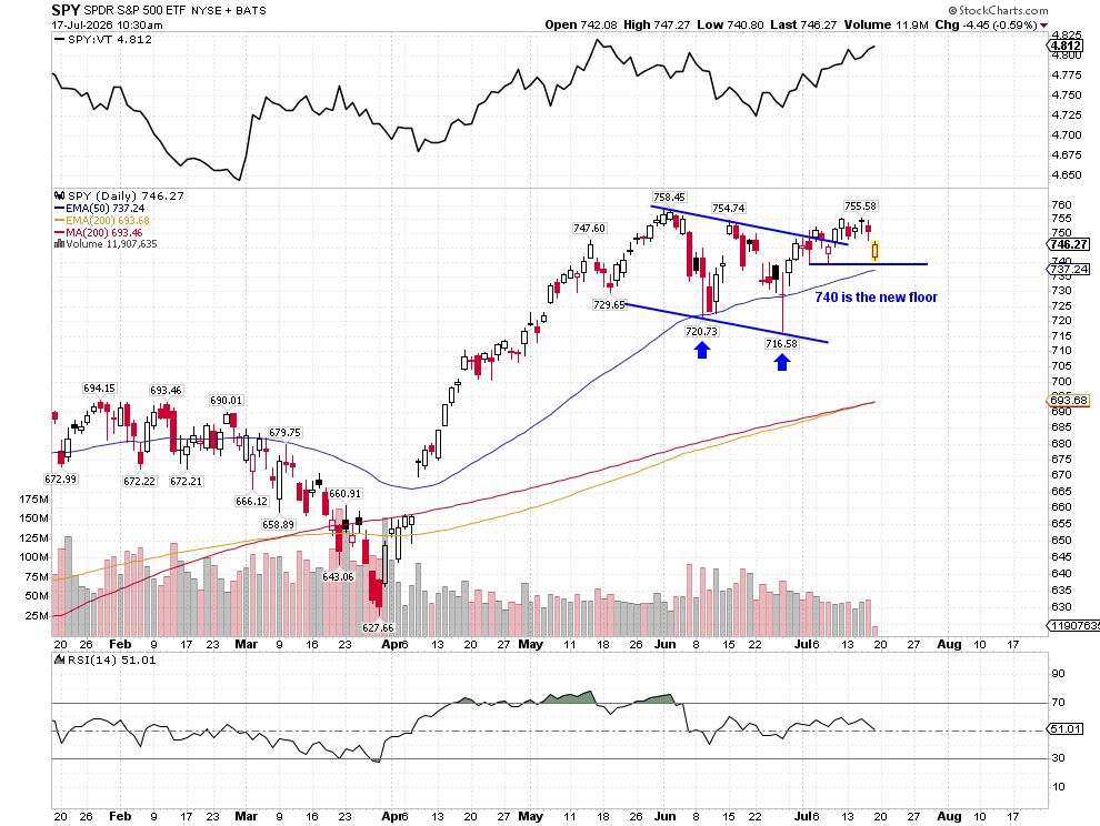 rotationalinv's tweet photo. 740 seems to be THE floor for $SPY. Almost filled the morning gap with the bounce from that level.
