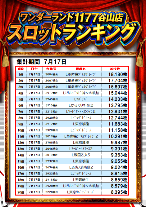 早速のランキング発表です!!