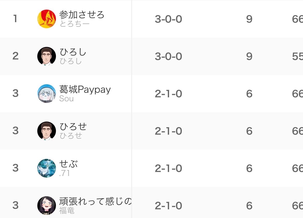 teu_poke's tweet photo. 本日は部内戦「ミステリーカードバトル2」を行いました！

以下は全勝者です！
おめでとうございます！
1位：参加させろ
2位：ひろし
（※敬称略）

次回の活動は講義実験棟303で月曜19時から部内戦「ガチダブルバトル！」を行います！
是非お越しください！

 #てうぽけ活動チュウ https://t.co/1Wahvrq9mA