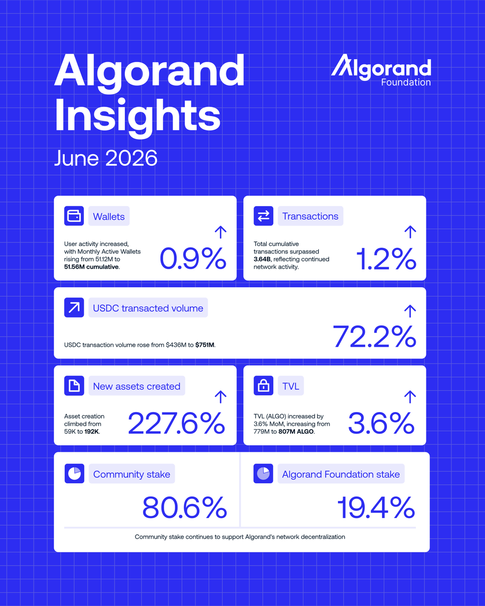 Algorand Foundation tweet media