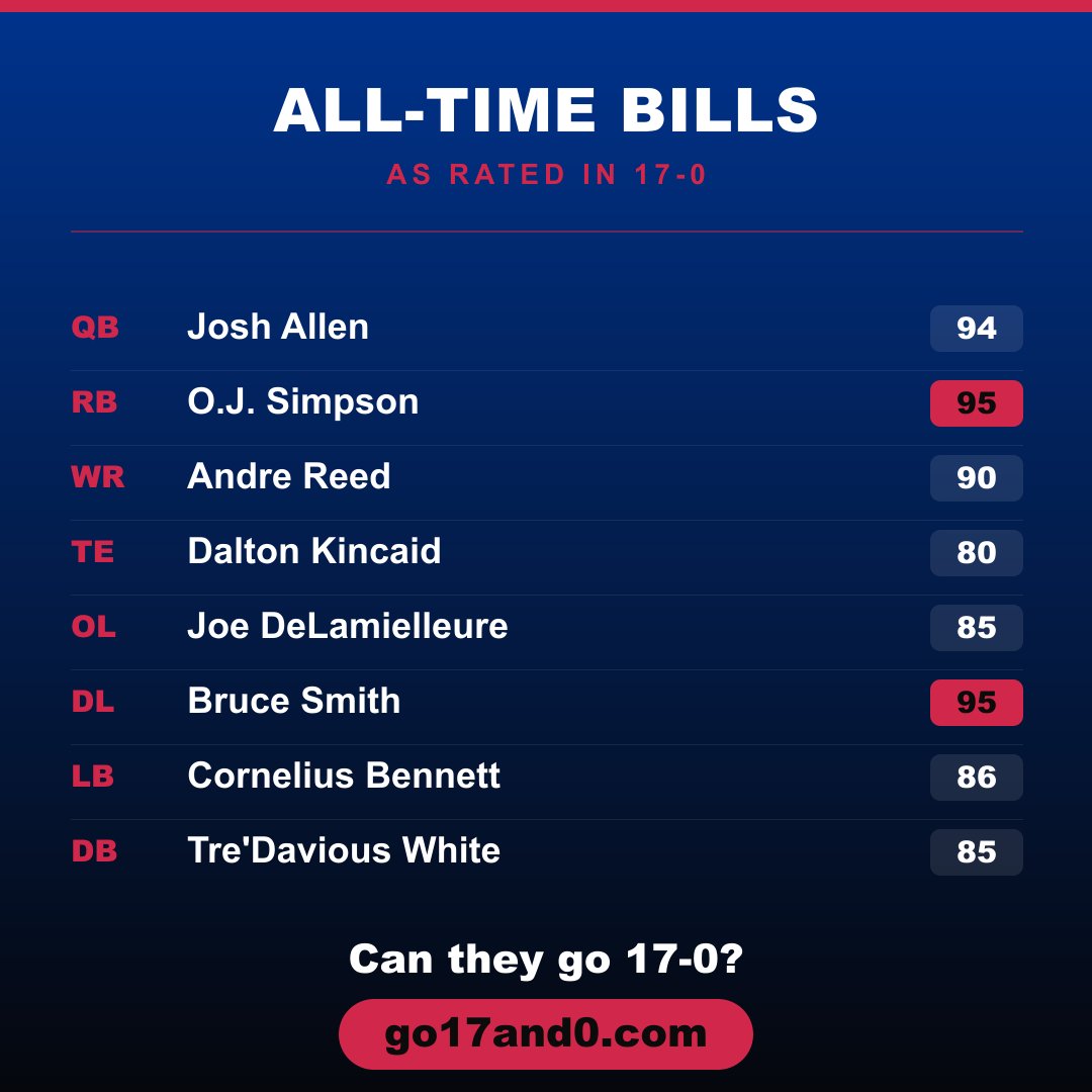 go17and0's tweet photo. ESPN's execs and scouts just voted Josh Allen the best QB in football. Cool. Now go build the all-time BILLS roster and tell me it goes 17-0. One legend at every position. 👉 https://t.co/Z76aVOseLE https://t.co/Ubdv65ajBU