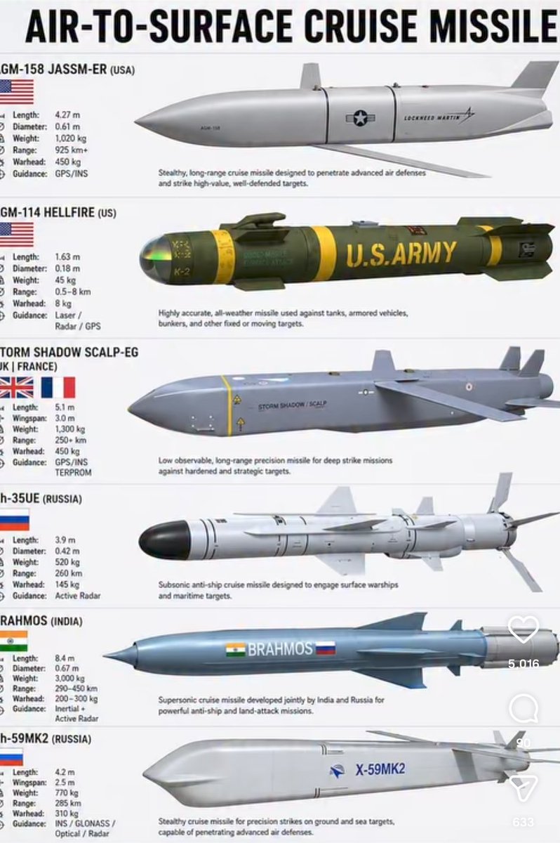 PrecisionLabs0's tweet photo. Which missile will be the most challenging for the air defenses to intercept? https://t.co/Ax0QyEd1kz