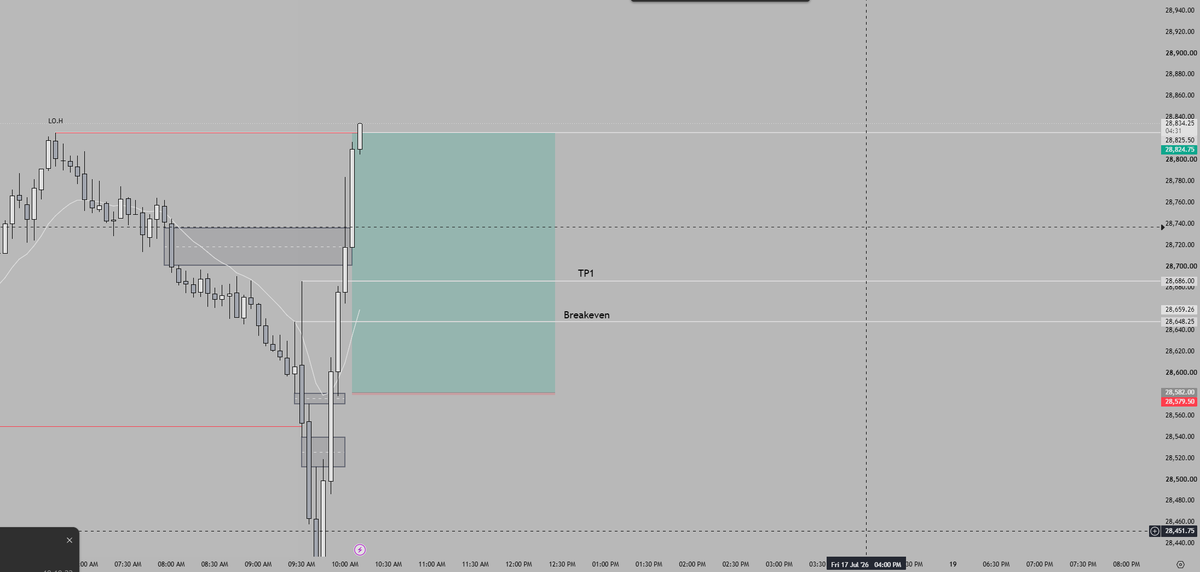 GabeTradez's tweet photo. Stayed patient

Had a plan

Executed perfectly

$NQ $ES https://t.co/VbVM1lLc4r