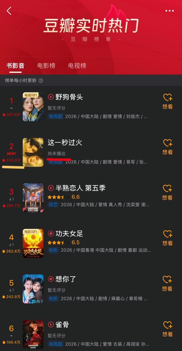 everydayzlh's tweet photo. after announcing the premiere date, #Overdo has ranked 2 on Douban popularity list. the heat index on Tencent Video also hit a new high and still raise until this second 🔥

looking forward to 19 July!🤩 https://t.co/zumH2tKXf4