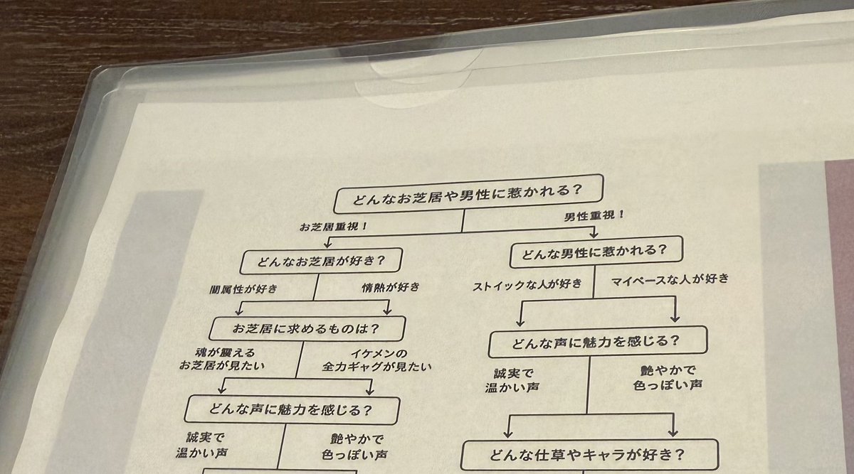 morimotoshoji's tweet photo. 「好きな役者の魅力を語りたい」という依頼で出された無意味な診断チャート面白かった https://t.co/jCmxjFYKIC