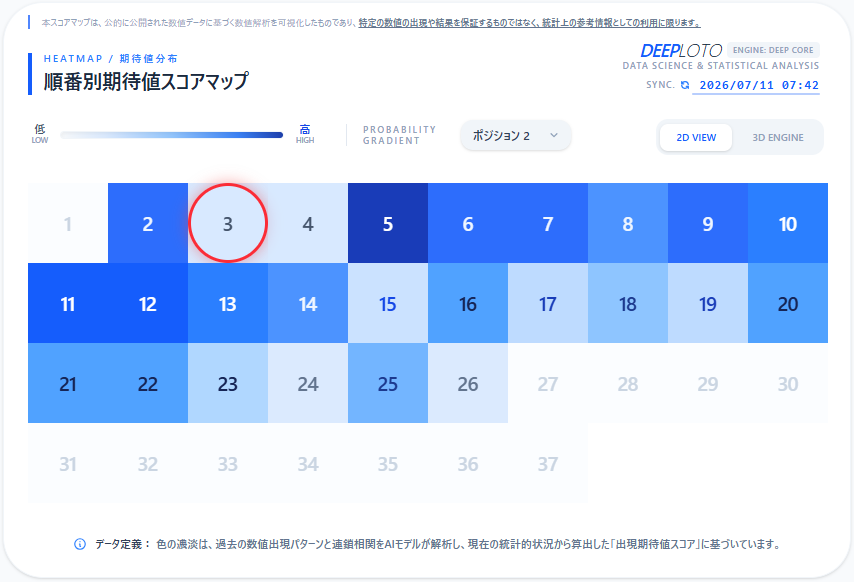 DEEPLOTOJP's tweet photo. 【第686回 ロト7 検証レポート】
#ロト7 #データ検証
本日の抽選結果とDEEPLOTOの解析数値の照合が完了しました。
期待値スコアマップで色の濃かった数値帯から、見事に相関を確認しました。
全ての検証ログはアーカイブとして保存し、一部を無料で公開しております。 https://t.co/t0s7mUVdkp