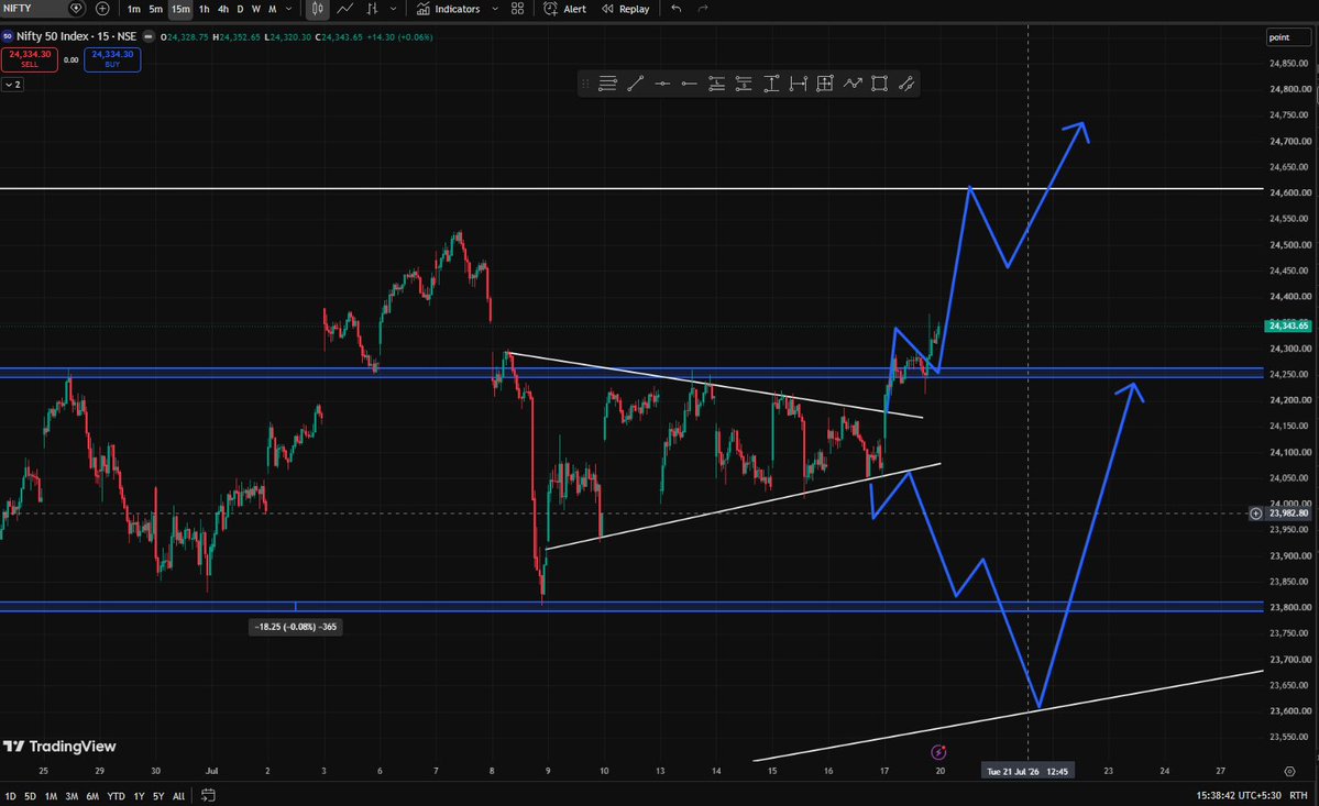 spider79599's tweet photo. gap up n rocket #nifty chart https://t.co/CdHeUN1Edy