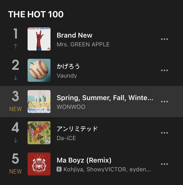 svtdatarecords's tweet photo. ‘Spring, Summer, Fall, Winter’ by #WONWOO  debuts at #3 on AWA Hot 100 Real-time, 7PM JST. 🇯🇵 

#원우 #세븐틴 #SEVENTEEN @pledis_17 https://t.co/Z0nZr0JQMX
